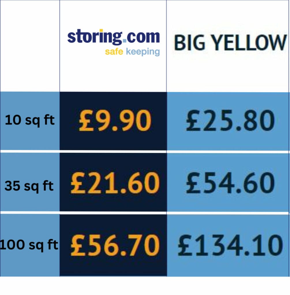 self-storage London prices comparison with big yellow